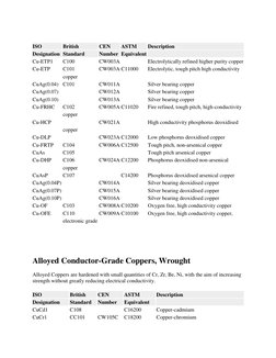 Copper Grades and Alloys Overview | PDF | Science & Mathematics