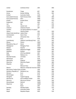 ISO 4217 Currency Code List | PDF