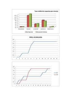 0.0
2.0
4.0
6.0
8.0
10.0
12.0
14.0
PRESSIONAR
FAREJAR
LEVANTAR
LIMPAR-SE
BEBER AGUA
Nivel Operante
Reforçamento Continuo
Taxa
