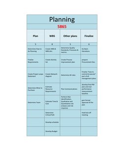 Planning 
5865 
Plan 
WBS 
Other plans 
Finalize 
5 
8 
5 
6 
Determine How to 
do Planning 
Create WBS & 
WBS dict. 
Determi
