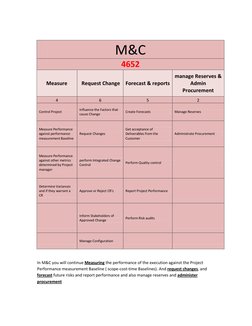 M&C 
4652 
Measure 
 Request Change Forecast & reports 
manage Reserves & 
Admin 
Procurement 
4 
6 
5 
2 
Control Project