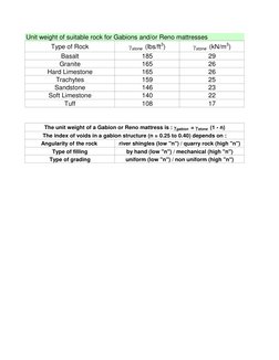 Unit weight of suitable rock for Gabions and/or Reno mattresses
Type of Rock
gstone  (lbs/ft3)
gstone  (kN/m3)
Basalt
185
29