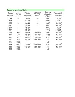 Typical properties of Soils
Group 
Symbol
PI (%)
Friction 
(degrees)
Cohesion 
(lbs/ft2)
Bearing 
Capacity 
(CBR)
Permeabilit