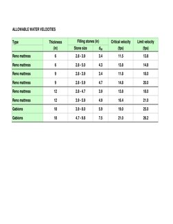 ALLOWABLE WATER VELOCITIES
Type
Thickness
Critical velocity
Limit velocity
(in)
Stone size
d50
(fps)
(fps)
Reno mattress
6
2.