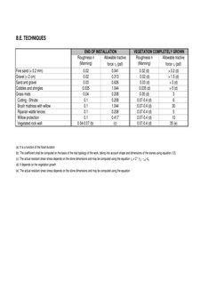B.E. TECHNIQUES
Roughness n 
(Manning)
Allowable tractive 
force tc (psf)
Roughness n 
(Manning)
Allowable tractive 
force tc