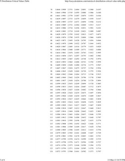 78
1.6646 1.9909
2.3751
2.6404
2.8891
3.1980
3.4197
79
1.6644 1.9904
2.3745
2.6395
2.8880
3.1966
3.4180
80
1.6641 1.9901
2.37