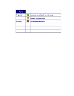Risks
Project1
Business specifications not ready
Budget not approved
Project 2
Intrusion test failure
