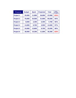 Finance
Budget
Spent
Projected
Total
Total / 
Budget
Project 1
35,000
  
11,000
  
26,000
    
37,000
  
106%
Project 2
70,00