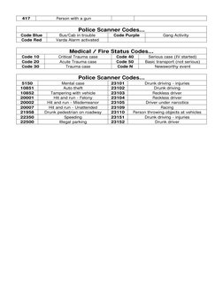 417 
Person with a gun 
 
 
  
Police Scanner Codes...  
Code Blue 
Bus/Cab in trouble 
Code Purple 
Gang Activity 
Code Red
