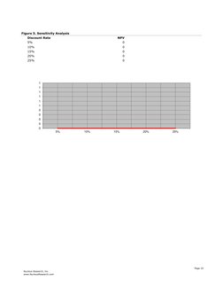 Figure 5. Sensitivity Analysis
Discount Rate
NPV
5%
0
10%
0
15%
0
20%
0
25%
0
0
0
0
0
0
1
1
1
1
1
1
5%
10%
15%
20%
25%