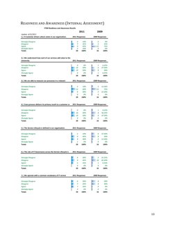 
10	  
READINESS	  AND	  AWARENESS	  (INTERNAL	  ASSESSMENT)	  
!"##
!
"#$
#
#$
%
&'$
(
!'$
)
('$
"!
%'$
!
"#$
#
#$