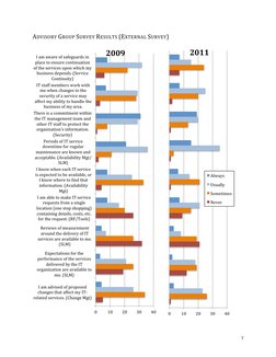  
7	  
ADVISORY	  GROUP	  SURVEY	  RESULTS	  (EXTERNAL	  SURVEY)	  
	  
0	  
10	  
20	  
30	  
40	  
2011	  