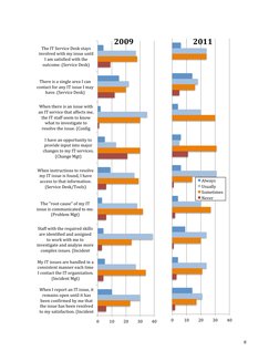  
8	  
0	  
10	  
20	  
30	  
40	  
2011	  
Always	  
Usually	  
Sometimes	  
Never	  
0	  
10	  
20	  
30