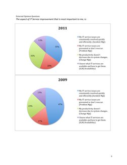  
9	  
External	  Opinion	  Question:	  	  
The	  aspect	  of	  IT	  Service	  improvement	  that	  is	  most