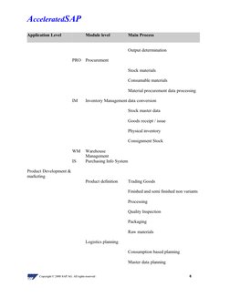 AcceleratedSAP
Application Level
Module level
Main Process
Output determination
PRO
Procurement
Stock materials
Consumable ma
