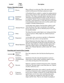 Symbol 
Name 
(+ alias) 
Description 
Process / Operation Symbols 
 
Process 
Show a Process or action step. This is the most