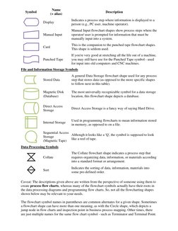 Symbol 
Name 
(+ alias) 
Description 
 
Display 
Indicates a process step where information is displayed to a 
person (e.g.,