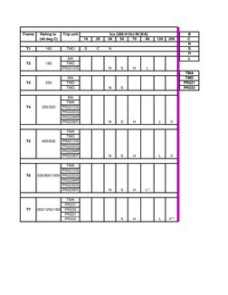 Frame
Rating Iu 
Trip unit
B
(40 deg C)
16
25
36
50
70
85
120
200
C 
N
T1
160
TMD
B
C
N
S
H
MA
L
T2
160
TMD
PR221DS
TMA
MA
TM