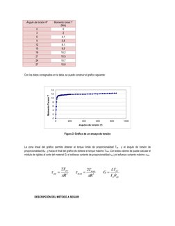 Ángulo de torsión θº 
Momento torsor T 
(Nm) 
0 
0 
3 
2 
6 
4,1 
9 
5,8 
12 
8,1 
15 
9,5 
18 
10,2 
21 
10,5 
24 
10,7 
27