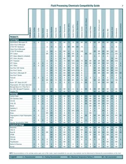 Fluid Processing Chemicals Compatibility Guide
Legend
A = Recommended
B = Testing Recommended
100 = Maximum Temperature Ratin