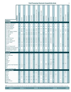 Fluid Processing Chemicals Compatibility Guide
Legend
A = Recommended
B = Testing Recommended
100 = Maximum Temperature Ratin