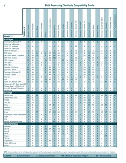 Fluid Processing Chemicals Compatibility Guide
Legend
A = Recommended
B = Testing Recommended
100 = Maximum Temperature Ratin