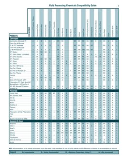 Fluid Processing Chemicals Compatibility Guide
Legend
A = Recommended
B = Testing Recommended
100 = Maximum Temperature Ratin