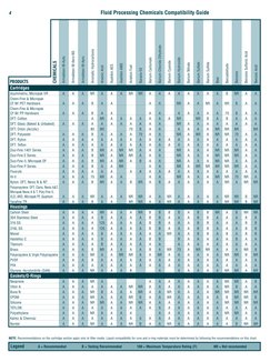 Fluid Processing Chemicals Compatibility Guide
Legend
A = Recommended
B = Testing Recommended
100 = Maximum Temperature Ratin