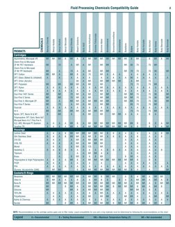 Fluid Processing Chemicals Compatibility Guide
Legend
A = Recommended
B = Testing Recommended
100 = Maximum Temperature Ratin