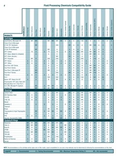 Fluid Processing Chemicals Compatibility Guide
Legend
A = Recommended
B = Testing Recommended
100 = Maximum Temperature Ratin