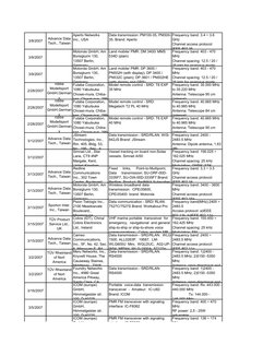 3/8/2007
Advance Data 
Tech., Taiwan
Aperto Networks 
Inc., USA
Data transmission: PM100-35, PM300-
35, Brand: Aperto  
Frequ