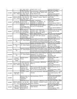 Frequency band: 2400 ÷ 
2483.5 MHz
Channel access protocol: 
IEEE 802.11g/ draft n
3/1/2007
Advance Data 
Tech., Taiwan
D-LIN