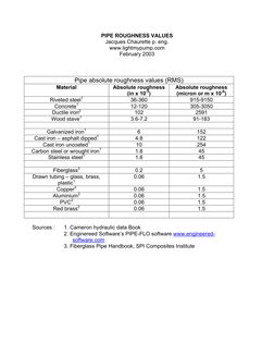 Pipe Roughness Values and Materials | PDF