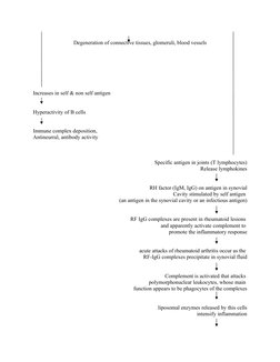 Degeneration of connective tissues, glomeruli, blood vessels
Increases in self & non self antigen