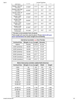 ConVault Tank Sizes | PDF | Nature