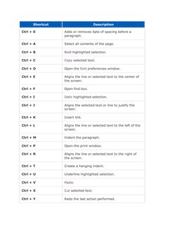 Shortcut 
Description 
Ctrl + 0 
Adds or removes 6pts of spacing before a 
paragraph. 
Ctrl + A 
Select all contents of the p