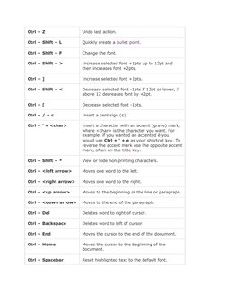 Ctrl + Z 
Undo last action. 
Ctrl + Shift + L 
Quickly create a bullet point. (http://www.computerhope.com/jargon/b/bullet.ht