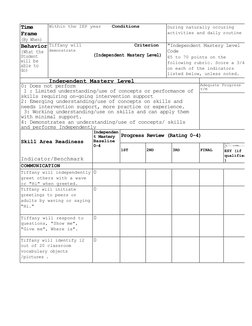 Time
Frame
During naturally occuring
activities and daily routine
Behavior
demonstrate
"Independent Mastery Level
Code
65 to