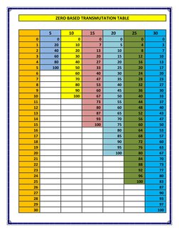 Zero Based Grading Transmutation Table | PDF | Technology & Engineering