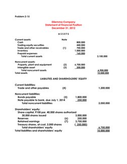 Problem 2-15 
 
Dilemma Company 
Statement of Financial Position 
December 31, 2012 
 
A S S E T S 
 
Current assets: