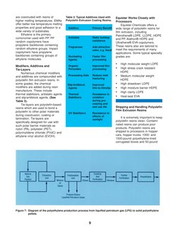 9
are coextruded with resins of
higher melting temperatures. EMAs
offer better low temperature melting
properties and good ad