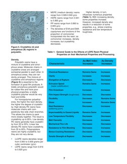 7
Figure 5. Crystalline (A) and
amorphous (B) regions in
polyolefin.
Density
Polyolefin resins have a
mixture of crystalline