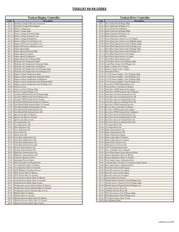 Bobcat Loader Error Codes List | PDF | Relay | Switch