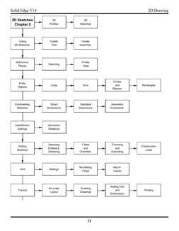 31
Solid Edge V18
2D Drawing
2D Sketches
Chapter 2
Entity
Objects
Lines
Arcs
Circles
and
Ellipses
Rectangles
Editing
Sketches