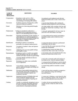 Appendix 9-1:
UNDERSTANDING DEFENSE MECHANISMS
 
NAME OF
DEFINITION
DEFENSE
MECHANISM
Compensation        Attempting to make