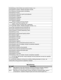 152.90 Mining of other fertilizer and chemical minerals ,n.e.c. 
153.00 Mining of ceramic, refractory and glass minerals 
153