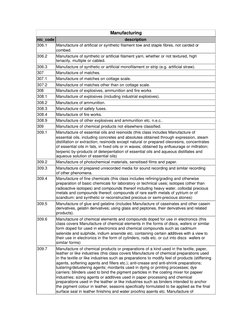 Manufacturing 
nic_code 
description 
306.1 
Manufacture of artificial or synthetic filament tow and staple fibres, not carde