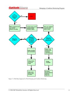 Managing a Condition Monitoring Program 
© 2004 SKF Reliability Systems All Rights Reserved 
 
6 
 
Figure 5. A Risk Based