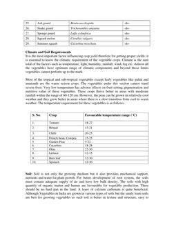 25. 
Ash gourd 
Benincasa hispida 
-do- 
26. 
Snake gourd 
Trichosanthes anguina 
-do- 
27. 
Sponge gourd 
Luffa cylindrica