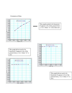 Evaluation of Data:
length  (cm)
0.00
20.0
40.0
60.0
80.0
100
period  (s)
0.00
0.200
0.400
0.600
0.800
1.00
1.20
1.40
1.60
1.